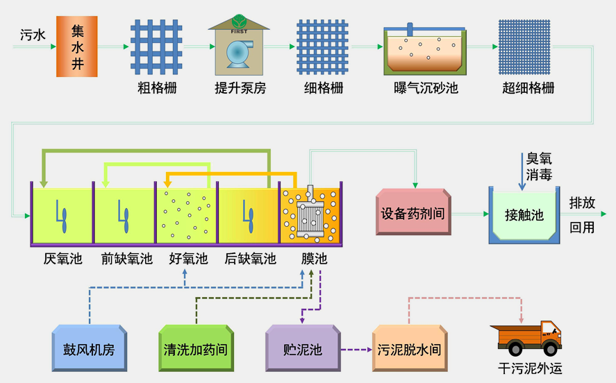 废水处理工艺a(1)(1).png